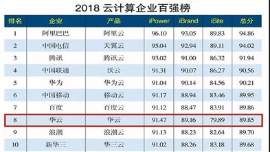 京道基金所投项目“华云数据”入围2018云计算企业百强榜